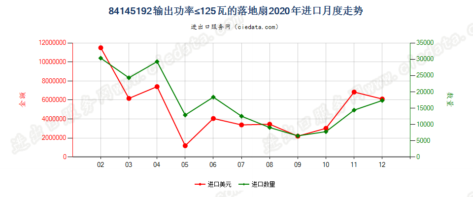 84145192输出功率≤125瓦的落地扇进口2020年月度走势图