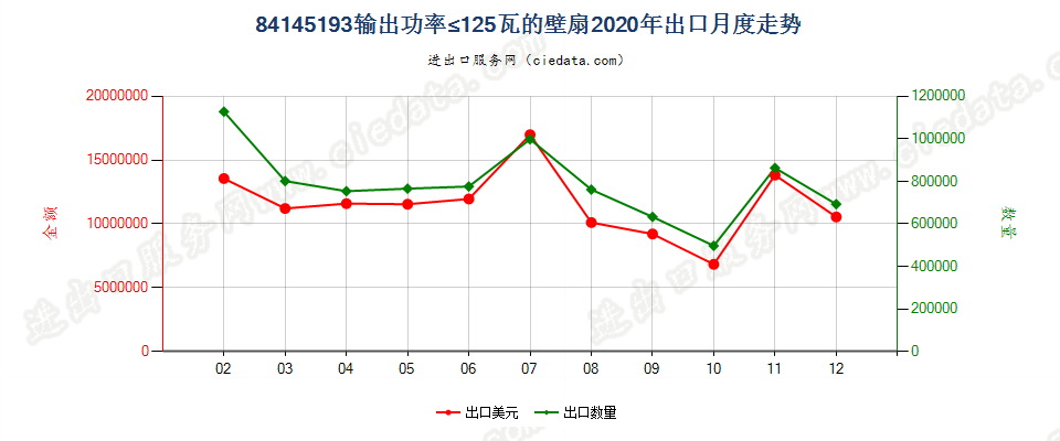 84145193输出功率≤125瓦的壁扇出口2020年月度走势图