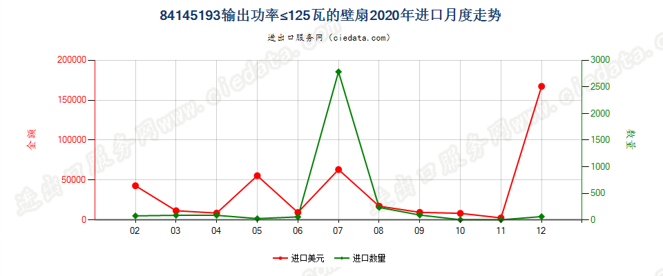 84145193输出功率≤125瓦的壁扇进口2020年月度走势图