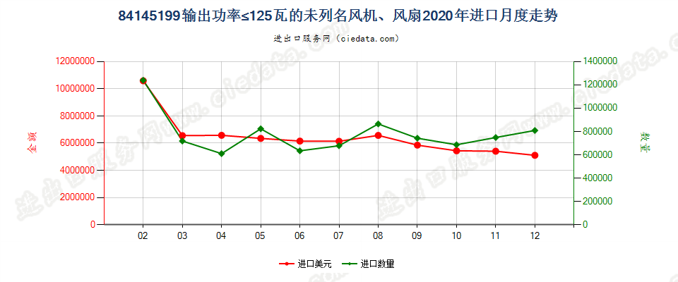 84145199输出功率≤125瓦的未列名风机、风扇进口2020年月度走势图