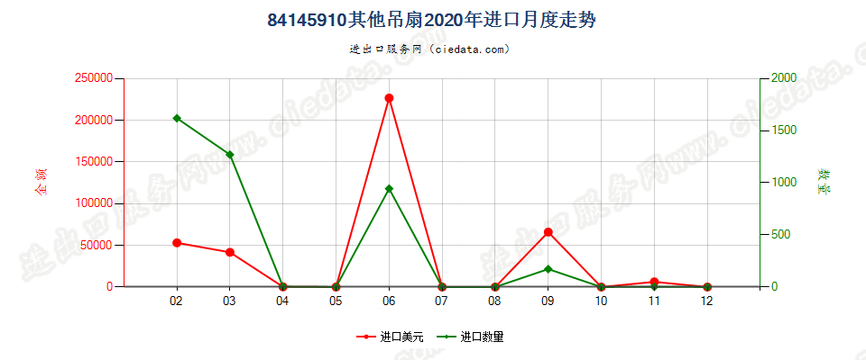 84145910其他吊扇进口2020年月度走势图