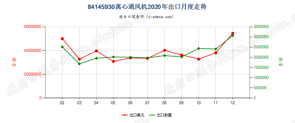 84145930离心通风机出口2020年月度走势图