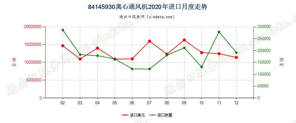 84145930离心通风机进口2020年月度走势图