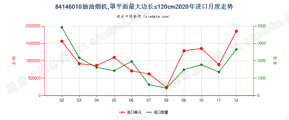 84146010抽油烟机，罩平面最大边长≤120cm进口2020年月度走势图