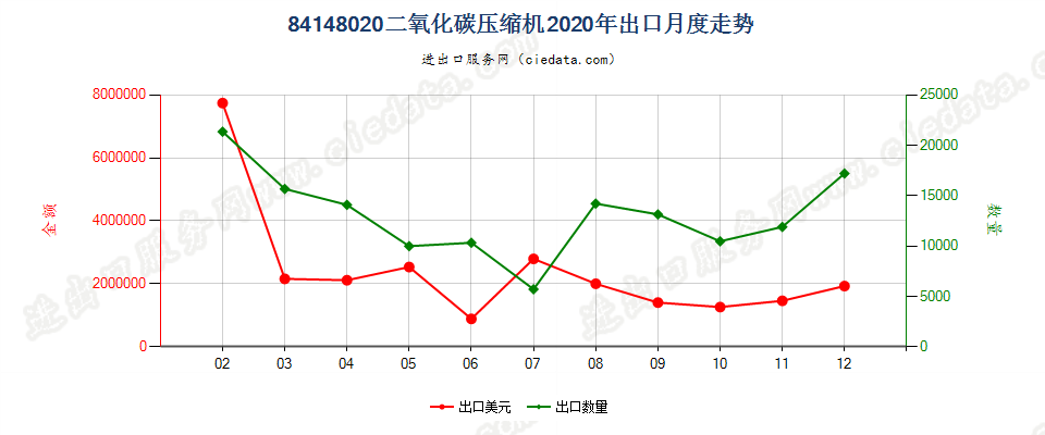 84148020二氧化碳压缩机出口2020年月度走势图