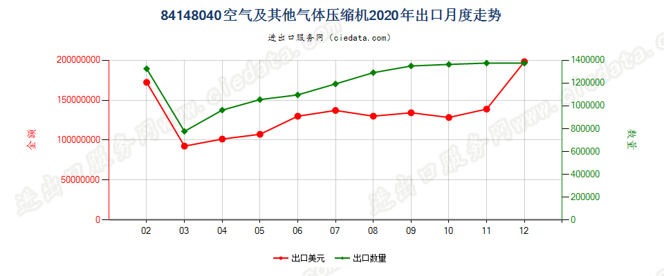 84148040(2021STOP)空气及其他气体压缩机出口2020年月度走势图