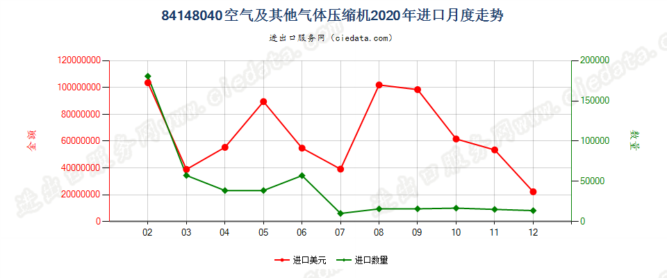 84148040(2021STOP)空气及其他气体压缩机进口2020年月度走势图