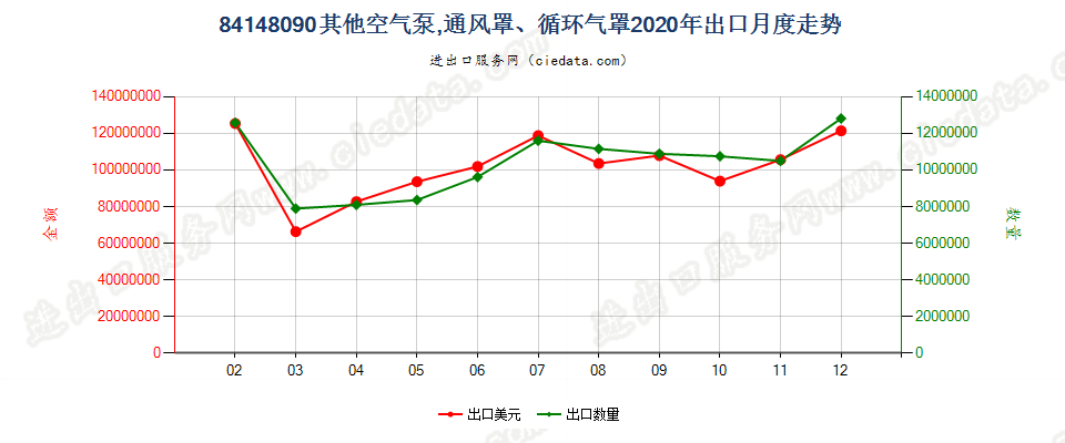 84148090其他空气泵，通风罩、循环气罩出口2020年月度走势图