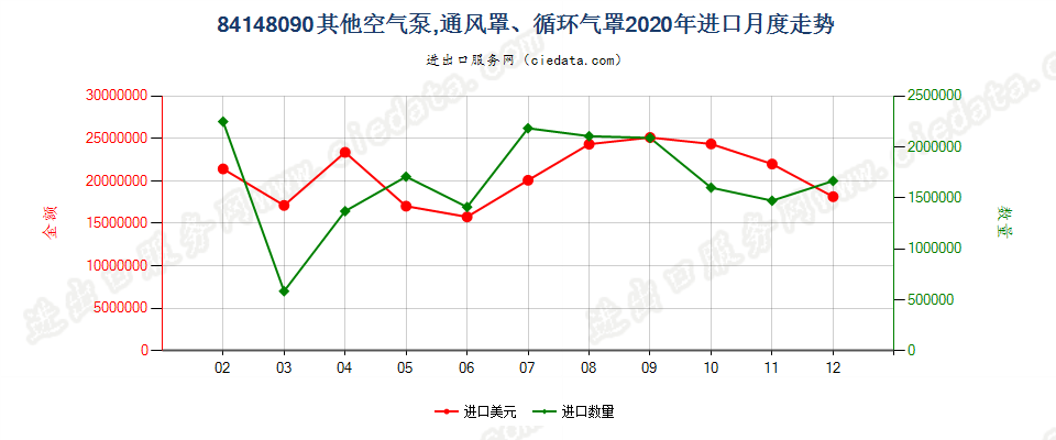 84148090其他空气泵，通风罩、循环气罩进口2020年月度走势图