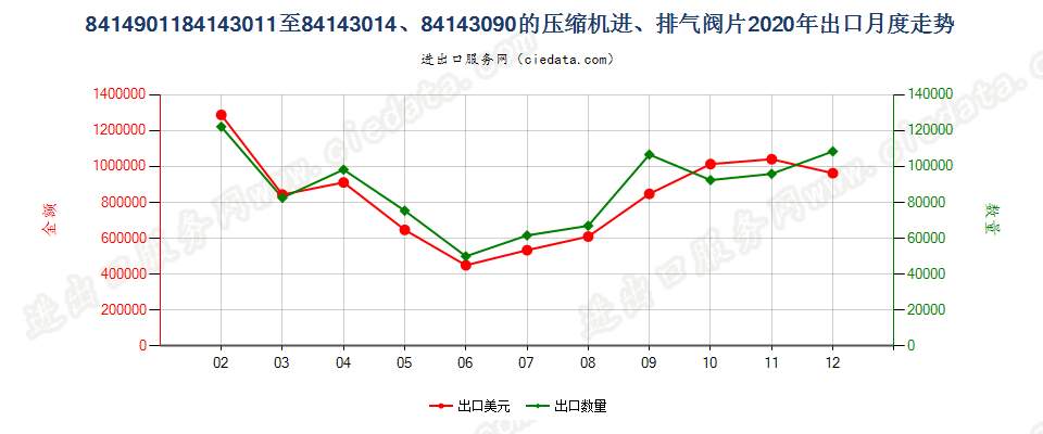 8414901184143011至84143014、84143090的压缩机进、排气阀片出口2020年月度走势图