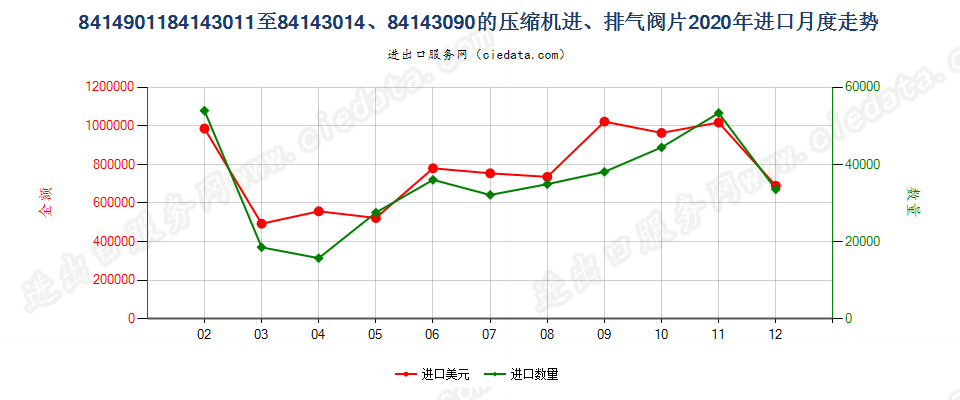 8414901184143011至84143014、84143090的压缩机进、排气阀片进口2020年月度走势图