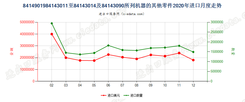 8414901984143011至84143014及84143090所列机器的其他零件进口2020年月度走势图