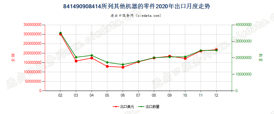 841490908414所列其他机器的零件出口2020年月度走势图