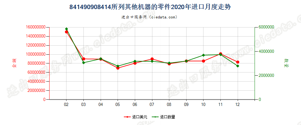 841490908414所列其他机器的零件进口2020年月度走势图