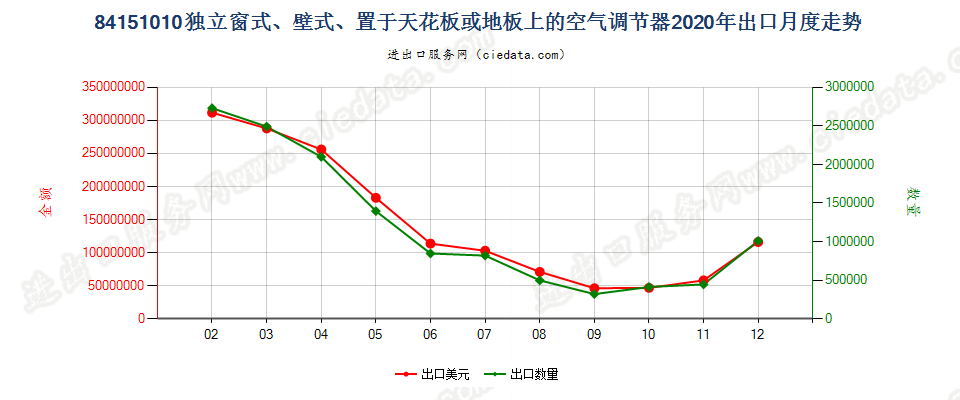 84151010独立窗式、壁式、置于天花板或地板上的空气调节器出口2020年月度走势图