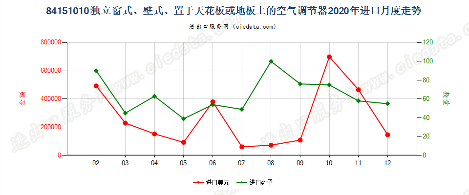 84151010独立窗式、壁式、置于天花板或地板上的空气调节器进口2020年月度走势图