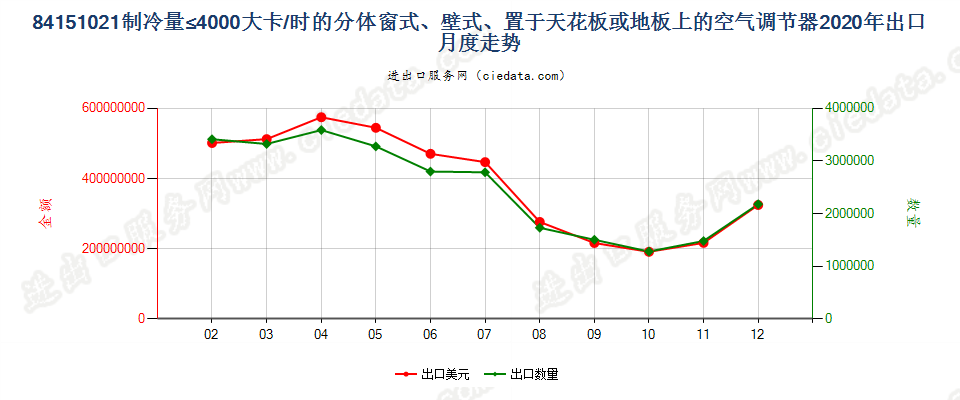 84151021制冷量≤4000大卡/时的分体窗式、壁式、置于天花板或地板上的空气调节器出口2020年月度走势图