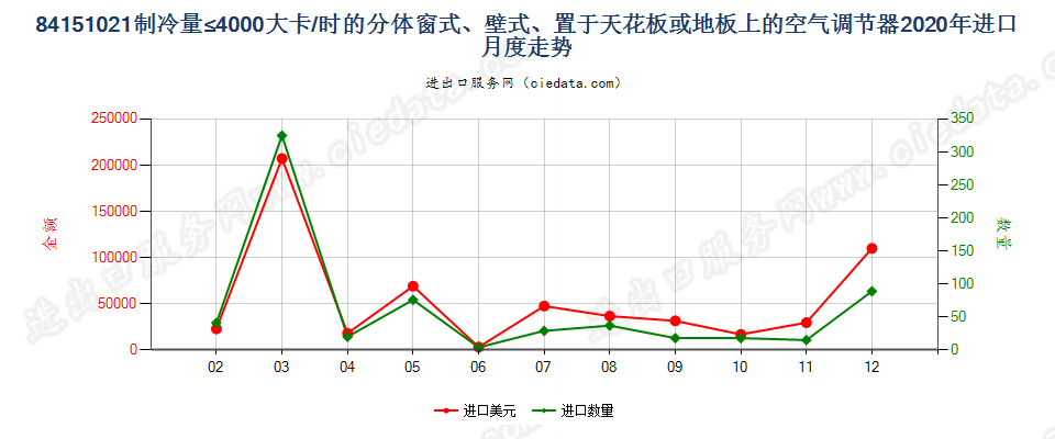 84151021制冷量≤4000大卡/时的分体窗式、壁式、置于天花板或地板上的空气调节器进口2020年月度走势图