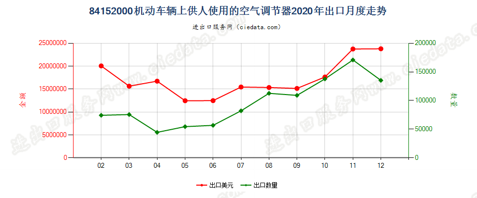 84152000机动车辆上供人使用的空气调节器出口2020年月度走势图