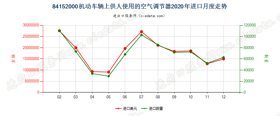 84152000机动车辆上供人使用的空气调节器进口2020年月度走势图