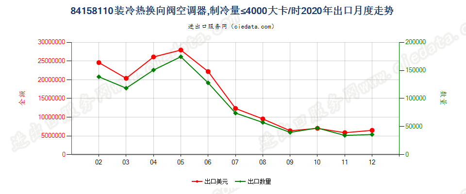 84158110装冷热换向阀空调器，制冷量≤4000大卡/时出口2020年月度走势图