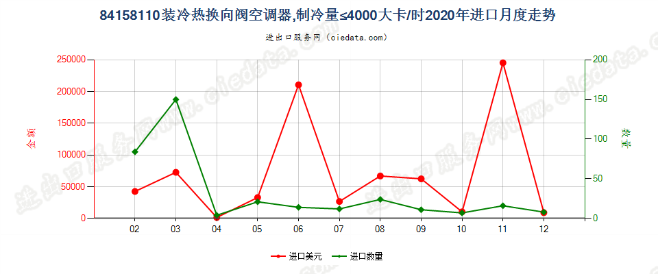 84158110装冷热换向阀空调器，制冷量≤4000大卡/时进口2020年月度走势图