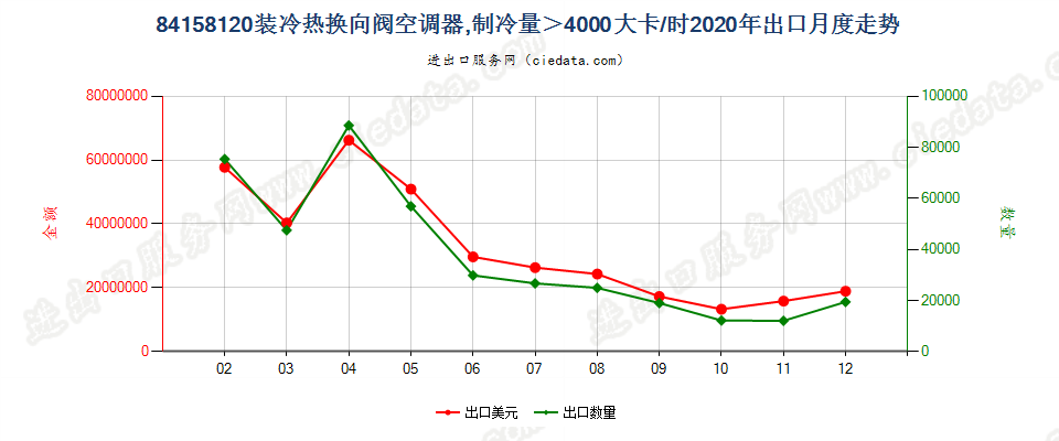 84158120装冷热换向阀空调器，制冷量＞4000大卡/时出口2020年月度走势图