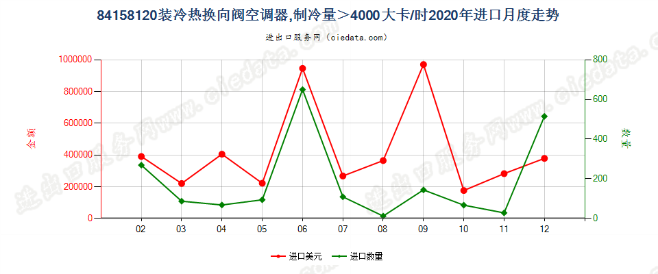 84158120装冷热换向阀空调器，制冷量＞4000大卡/时进口2020年月度走势图