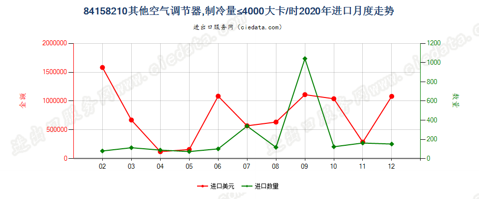 84158210其他空气调节器，制冷量≤4000大卡/时进口2020年月度走势图