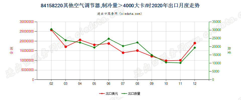 84158220其他空气调节器，制冷量＞4000大卡/时出口2020年月度走势图