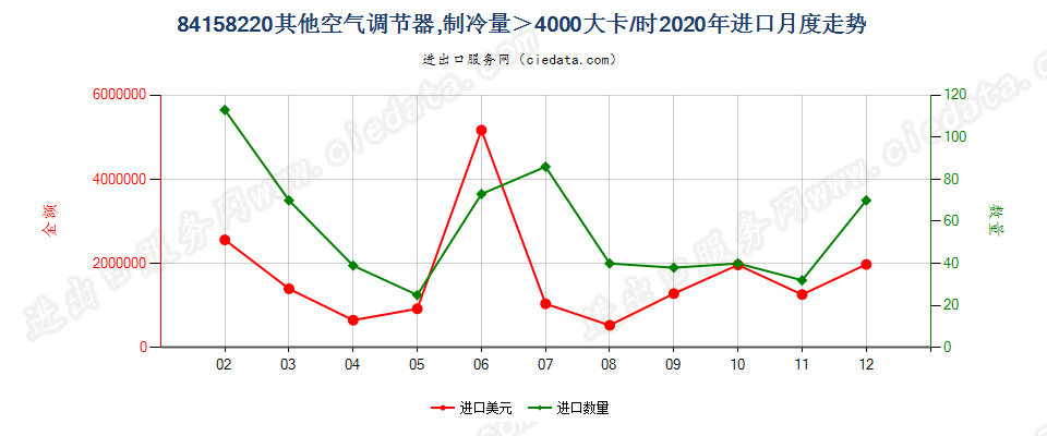 84158220其他空气调节器，制冷量＞4000大卡/时进口2020年月度走势图