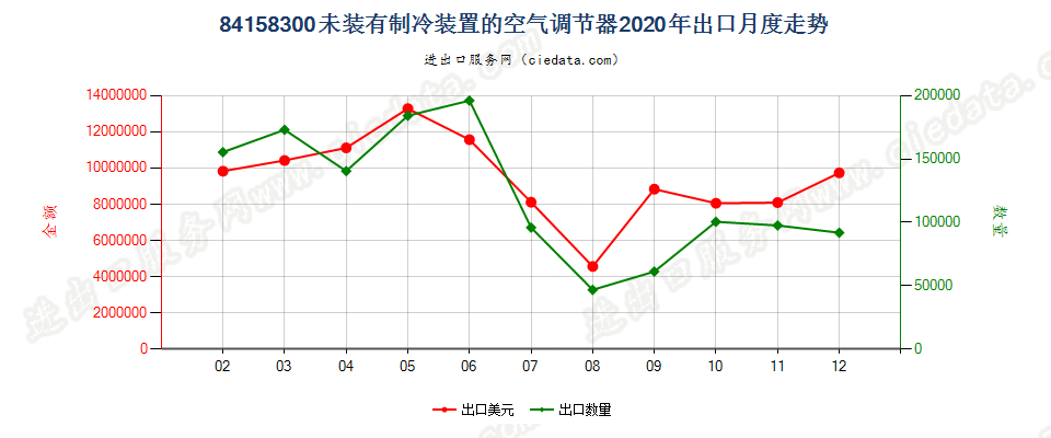 84158300未装有制冷装置的空气调节器出口2020年月度走势图