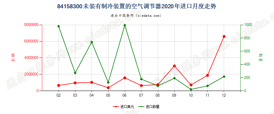 84158300未装有制冷装置的空气调节器进口2020年月度走势图