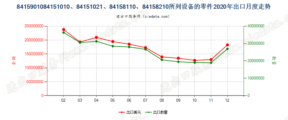 8415901084151010、84151021、84158110、84158210所列设备的零件出口2020年月度走势图