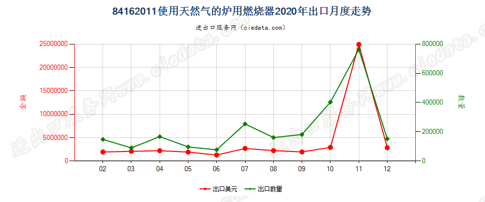 84162011使用天然气的炉用燃烧器出口2020年月度走势图