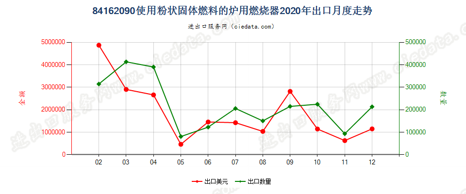 84162090使用粉状固体燃料的炉用燃烧器出口2020年月度走势图