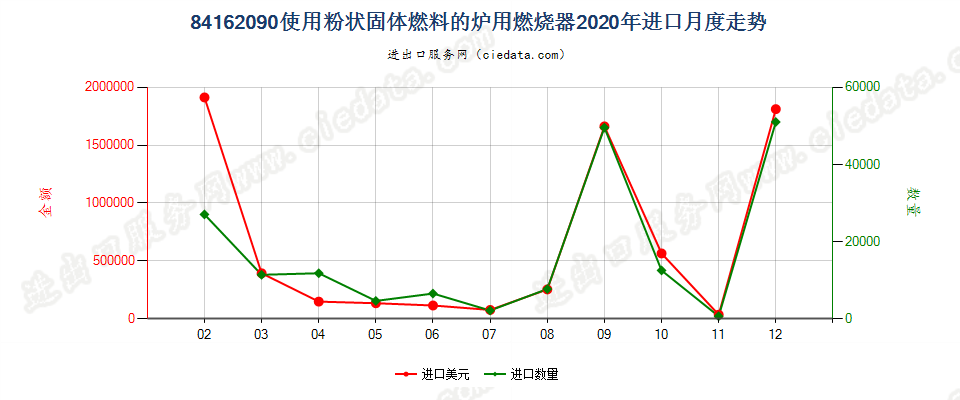 84162090使用粉状固体燃料的炉用燃烧器进口2020年月度走势图