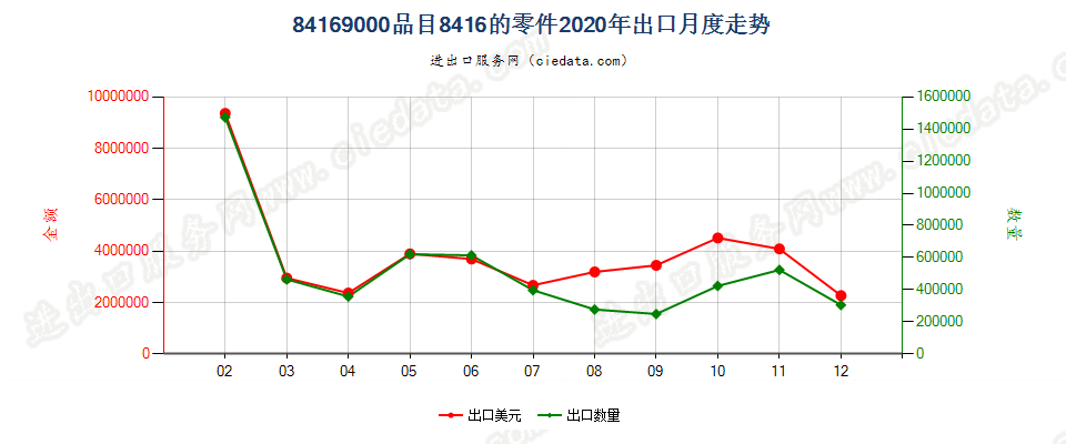 84169000品目8416的零件出口2020年月度走势图