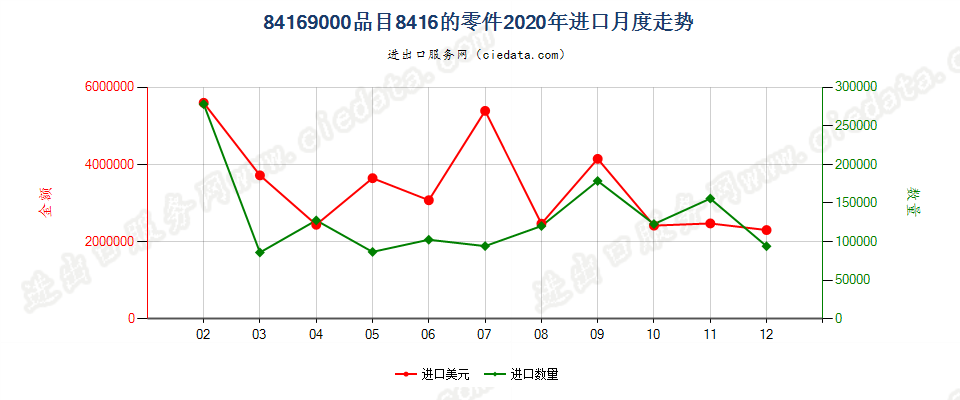 84169000品目8416的零件进口2020年月度走势图