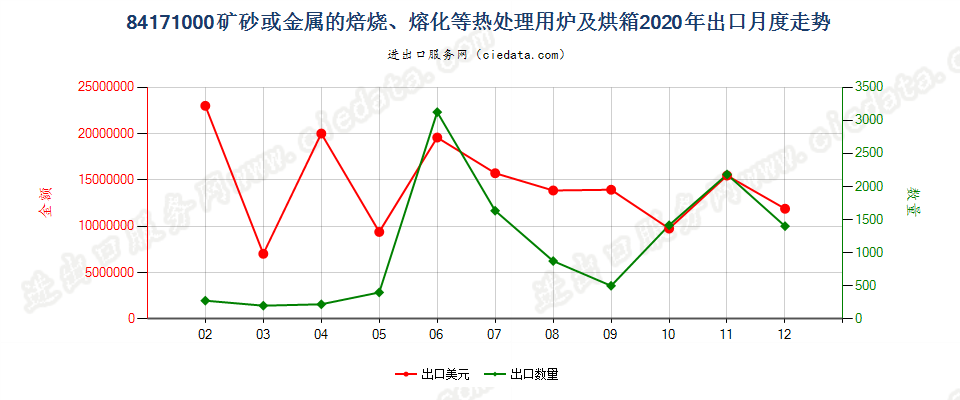 84171000矿砂或金属的焙烧、熔化等热处理用炉及烘箱出口2020年月度走势图