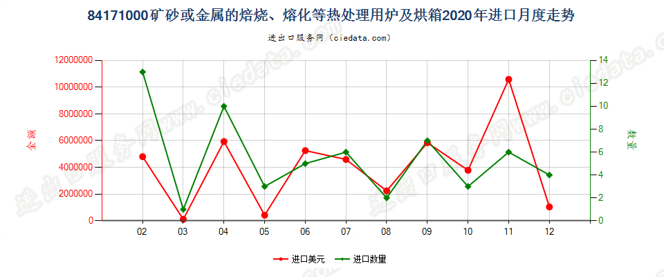 84171000矿砂或金属的焙烧、熔化等热处理用炉及烘箱进口2020年月度走势图