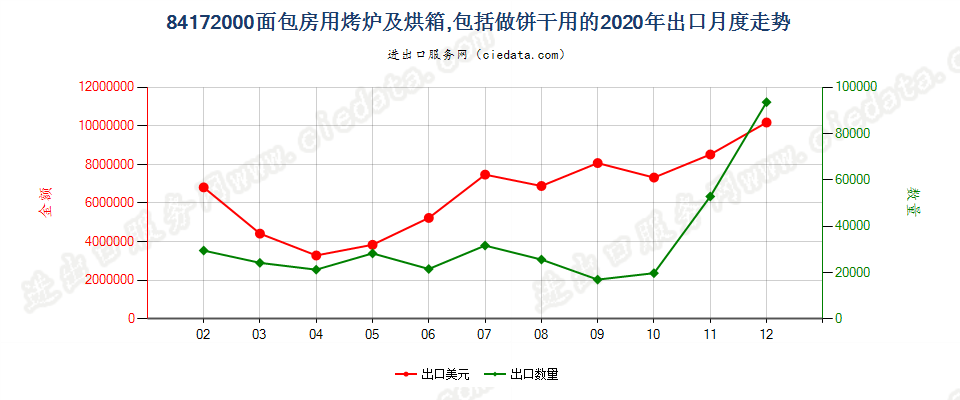 84172000面包房用烤炉及烘箱，包括做饼干用的出口2020年月度走势图