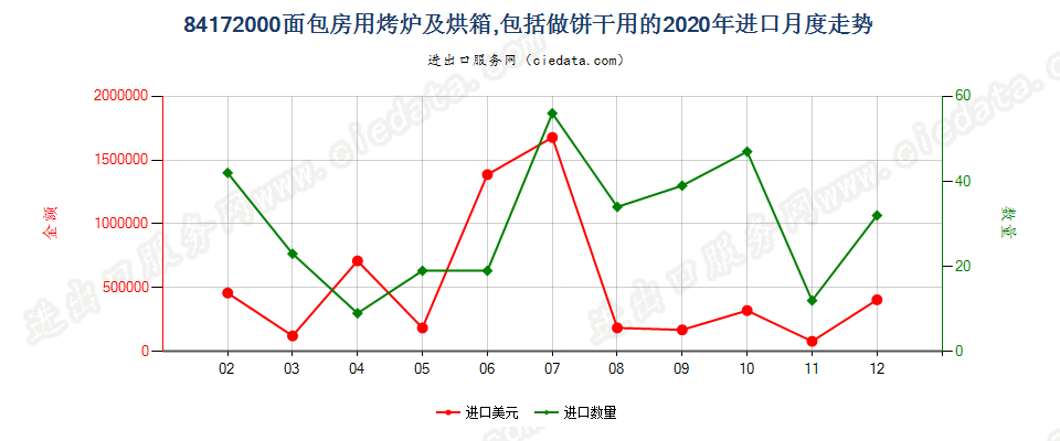 84172000面包房用烤炉及烘箱，包括做饼干用的进口2020年月度走势图