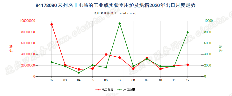 84178090未列名非电热的工业或实验室用炉及烘箱出口2020年月度走势图