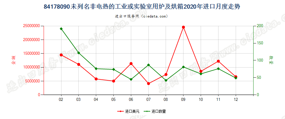 84178090未列名非电热的工业或实验室用炉及烘箱进口2020年月度走势图