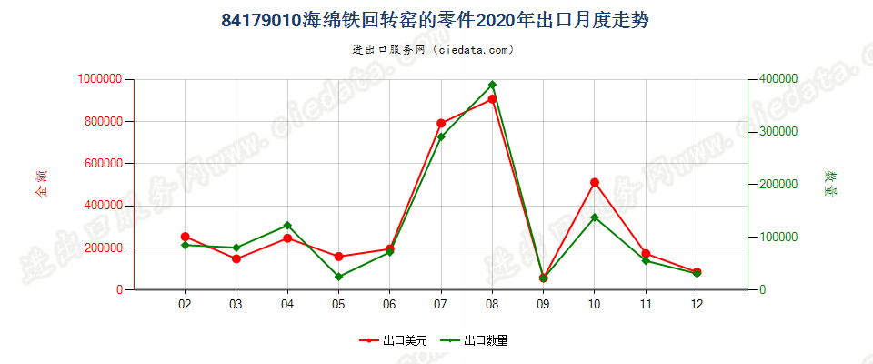 84179010海绵铁回转窑的零件出口2020年月度走势图