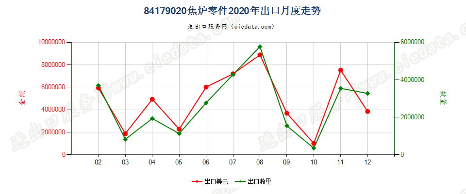 84179020焦炉零件出口2020年月度走势图