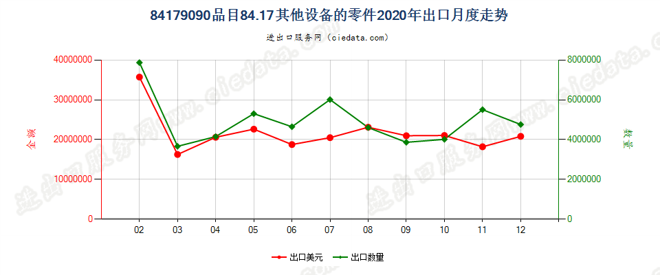 84179090品目84.17其他设备的零件出口2020年月度走势图