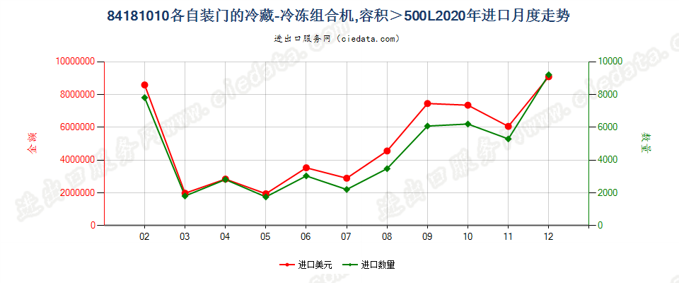 84181010容积超过500升的冷藏－冷冻组合机，各自装有单独外门或抽屉，或其组合进口2020年月度走势图