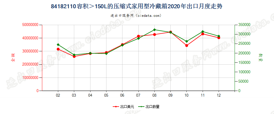 84182110容积＞150L的压缩式家用型冷藏箱出口2020年月度走势图